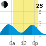 Ocean Ridge tide chart for Saturday, April 23, 2022