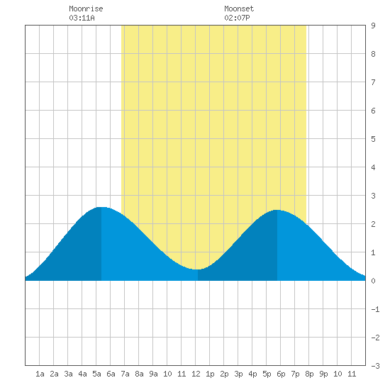Ocean Ridge tide chart for Sunday, April 24, 2022