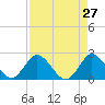 Ocean Ridge tide chart for Wednesday, April 27, 2022