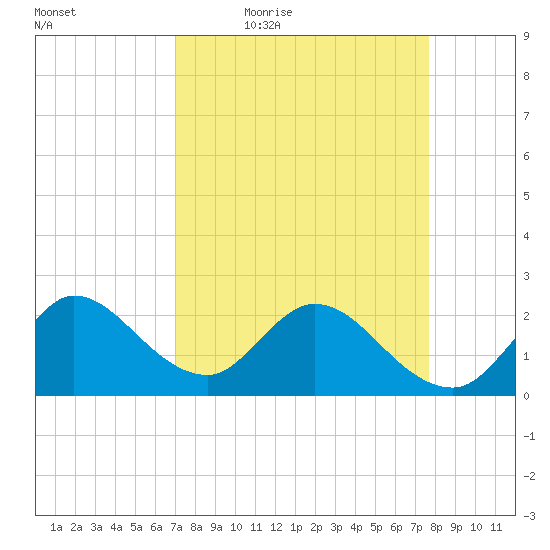 Ocean Ridge tide chart for Wednesday, April 6, 2022