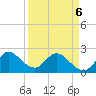 Ocean Ridge tide chart for Wednesday, April 6, 2022
