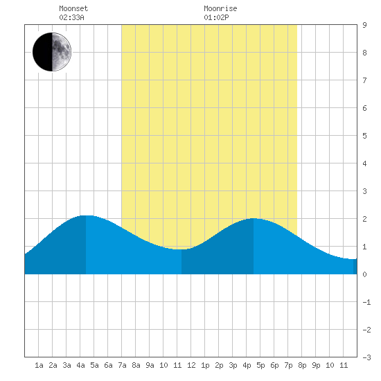 Ocean Ridge tide chart for Saturday, April 9, 2022