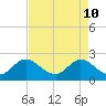 Ocean Ridge tide chart for Tuesday, May 10, 2022