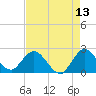 Ocean Ridge tide chart for Friday, May 13, 2022