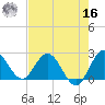 Ocean Ridge tide chart for Monday, May 16, 2022