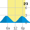Ocean Ridge tide chart for Monday, May 23, 2022