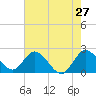 Ocean Ridge tide chart for Friday, May 27, 2022