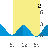 Ocean Ridge tide chart for Monday, May 2, 2022