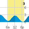 Ocean Ridge tide chart for Tuesday, May 3, 2022