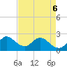 Ocean Ridge tide chart for Friday, May 6, 2022
