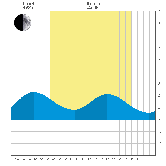 Ocean Ridge tide chart for Sunday, May 8, 2022