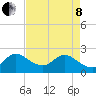 Ocean Ridge tide chart for Sunday, May 8, 2022