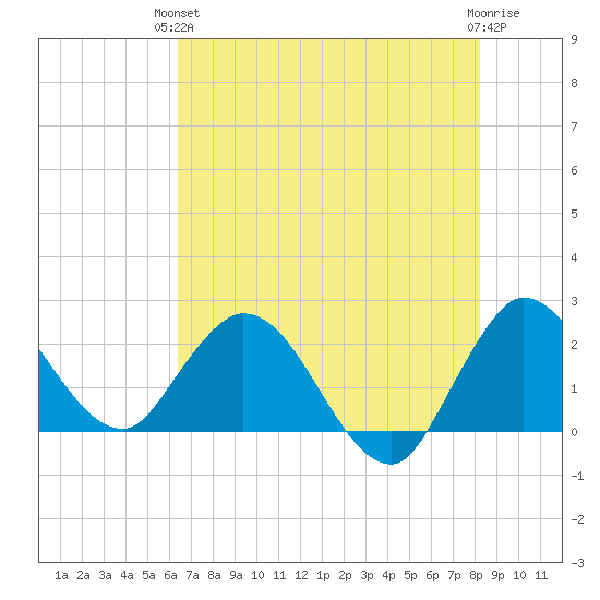 Ocean Ridge tide chart for Monday, June 13, 2022