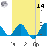 Ocean Ridge tide chart for Tuesday, June 14, 2022