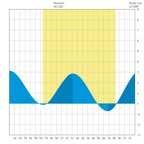 Ocean Ridge tide chart for Thursday, June 16, 2022