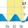 Ocean Ridge tide chart for Friday, June 17, 2022