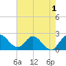 Ocean Ridge tide chart for Wednesday, June 1, 2022