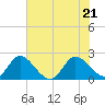 Ocean Ridge tide chart for Tuesday, June 21, 2022