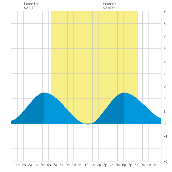Ocean Ridge tide chart for Wednesday, June 22, 2022