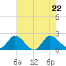 Ocean Ridge tide chart for Wednesday, June 22, 2022