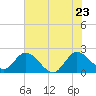 Ocean Ridge tide chart for Thursday, June 23, 2022