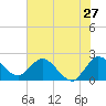 Ocean Ridge tide chart for Monday, June 27, 2022