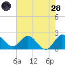 Ocean Ridge tide chart for Tuesday, June 28, 2022