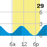 Ocean Ridge tide chart for Wednesday, June 29, 2022