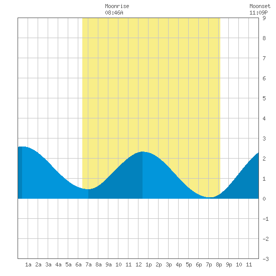Ocean Ridge tide chart for Thursday, June 2, 2022