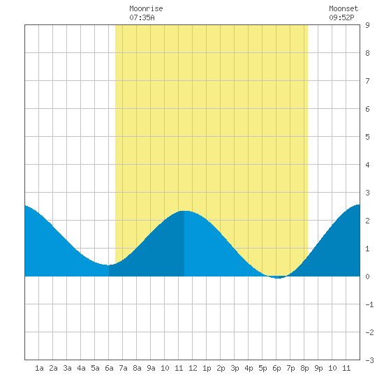 Ocean Ridge tide chart for Thursday, June 30, 2022