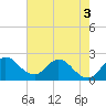 Ocean Ridge tide chart for Friday, June 3, 2022