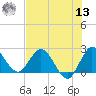 Ocean Ridge tide chart for Wednesday, July 13, 2022