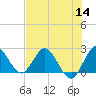 Ocean Ridge tide chart for Thursday, July 14, 2022