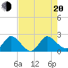 Ocean Ridge tide chart for Wednesday, July 20, 2022