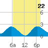 Ocean Ridge tide chart for Friday, July 22, 2022