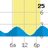 Ocean Ridge tide chart for Monday, July 25, 2022