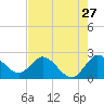 Ocean Ridge tide chart for Wednesday, July 27, 2022