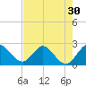 Ocean Ridge tide chart for Saturday, July 30, 2022