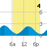 Ocean Ridge tide chart for Monday, July 4, 2022