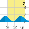 Ocean Ridge tide chart for Thursday, July 7, 2022