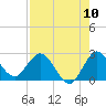 Ocean Ridge tide chart for Wednesday, August 10, 2022