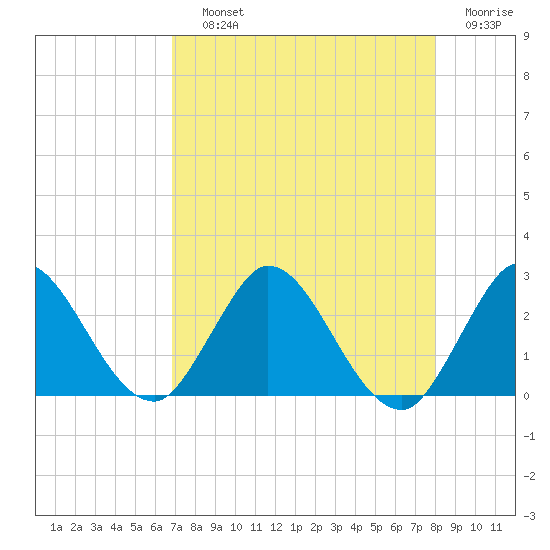 Ocean Ridge tide chart for Saturday, August 13, 2022