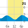 Ocean Ridge tide chart for Sunday, August 21, 2022