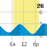 Ocean Ridge tide chart for Friday, August 26, 2022