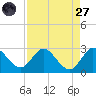 Ocean Ridge tide chart for Saturday, August 27, 2022