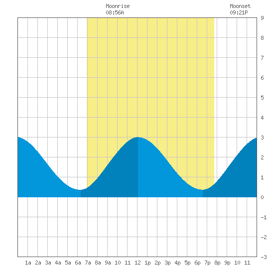 Ocean Ridge tide chart for Monday, August 29, 2022