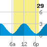 Ocean Ridge tide chart for Monday, August 29, 2022