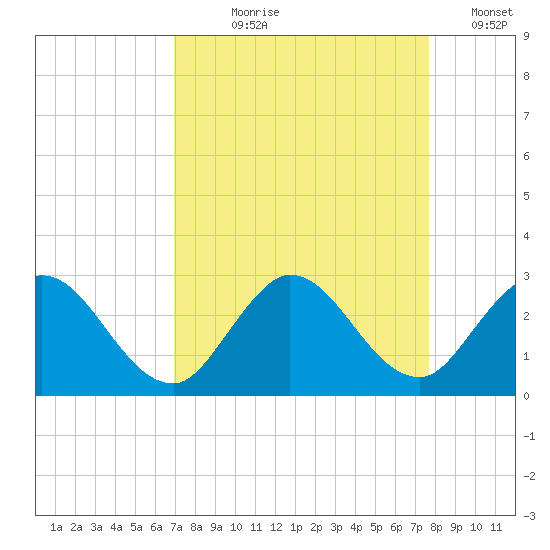Ocean Ridge tide chart for Tuesday, August 30, 2022