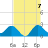 Ocean Ridge tide chart for Sunday, August 7, 2022