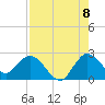 Ocean Ridge tide chart for Monday, August 8, 2022